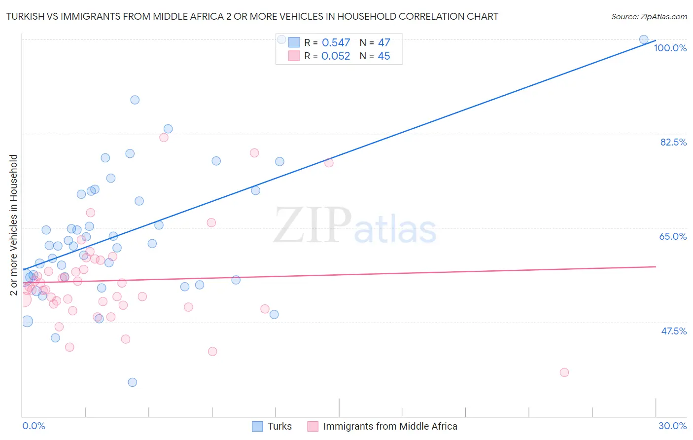 Turkish vs Immigrants from Middle Africa 2 or more Vehicles in Household
