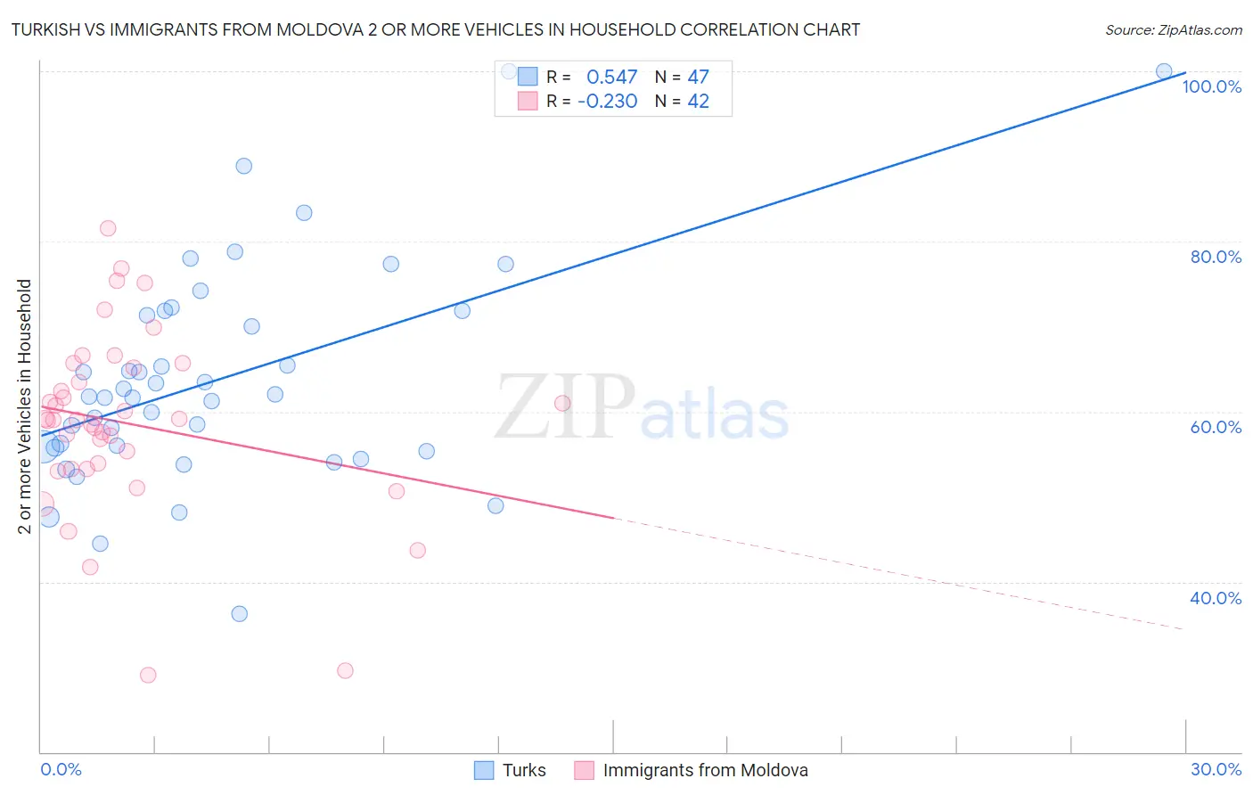 Turkish vs Immigrants from Moldova 2 or more Vehicles in Household