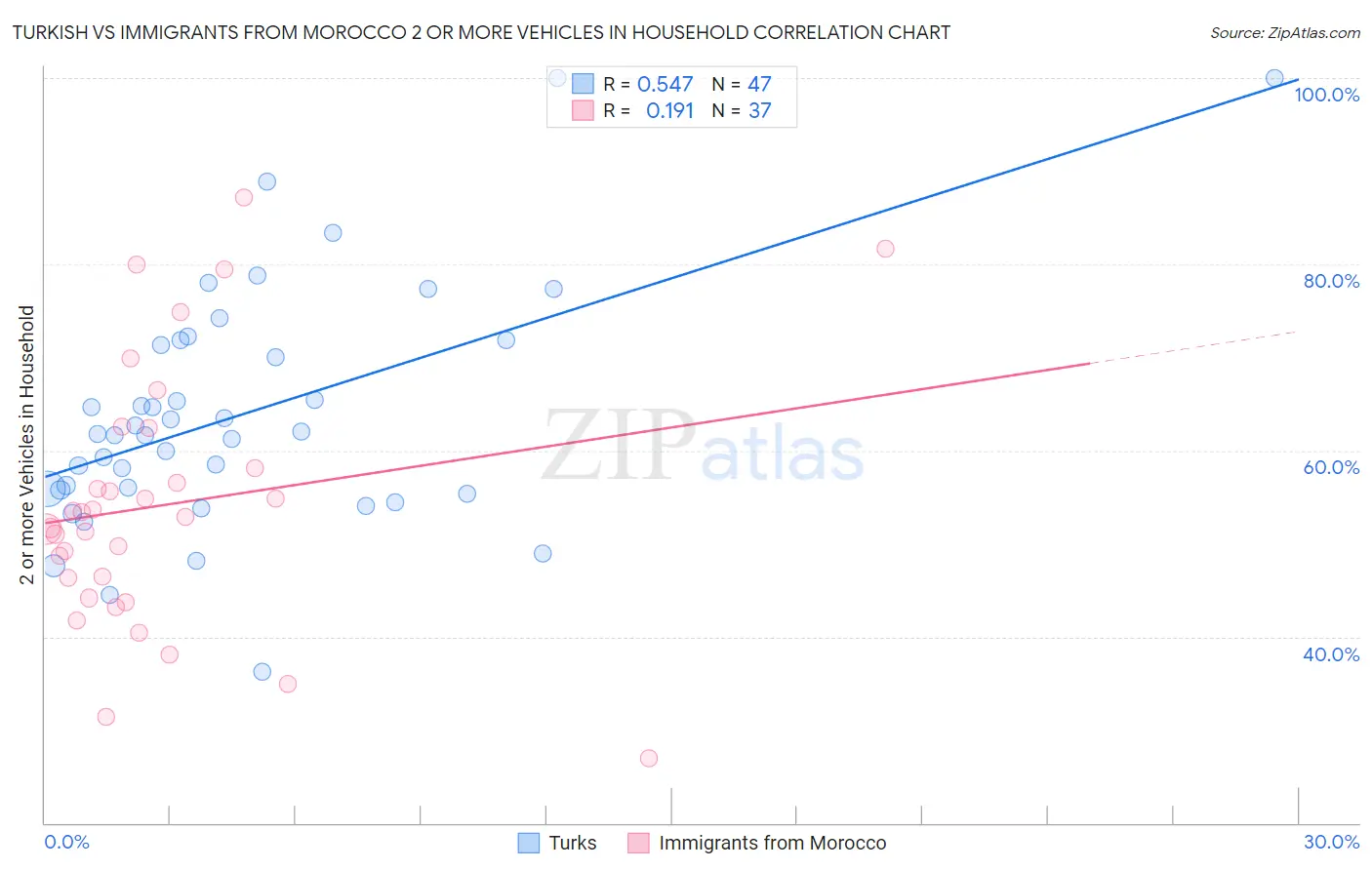 Turkish vs Immigrants from Morocco 2 or more Vehicles in Household
