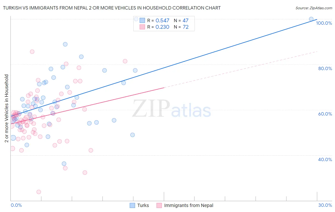Turkish vs Immigrants from Nepal 2 or more Vehicles in Household