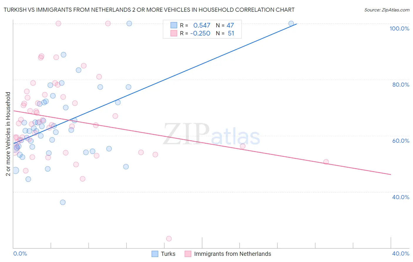 Turkish vs Immigrants from Netherlands 2 or more Vehicles in Household