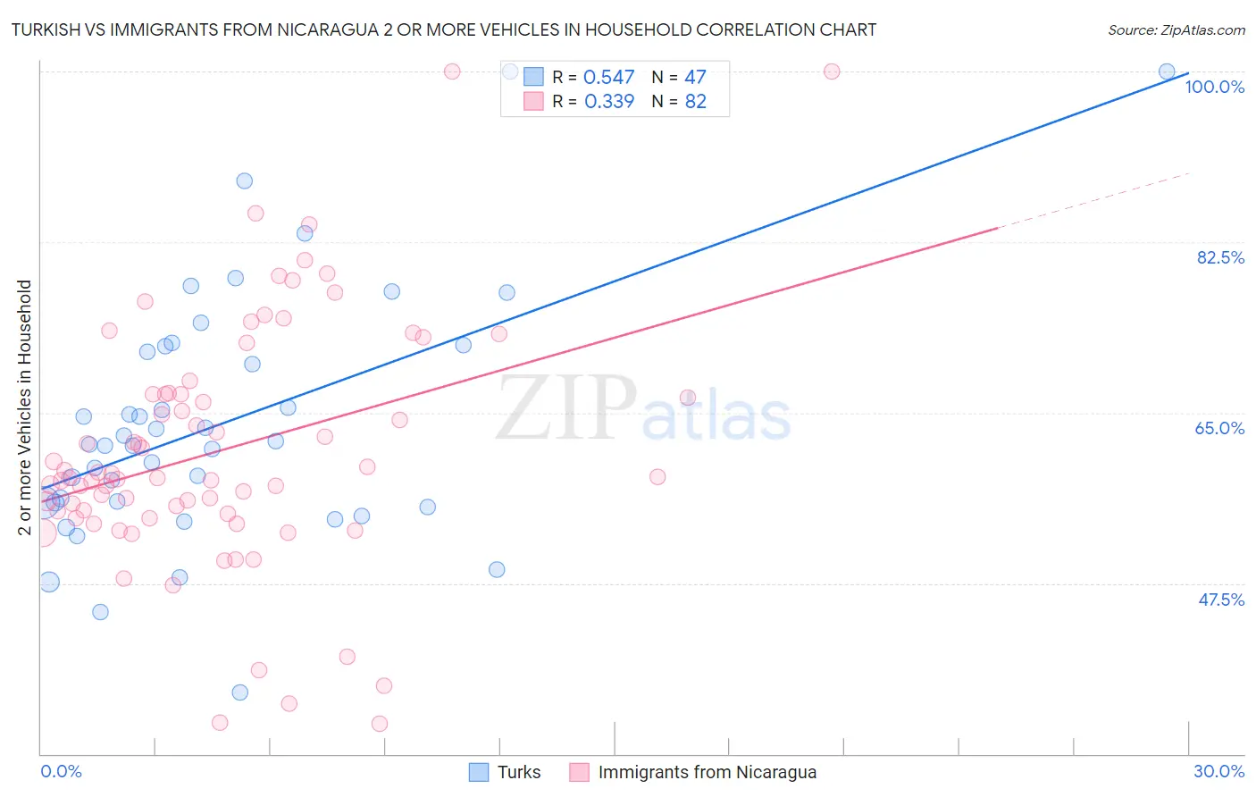 Turkish vs Immigrants from Nicaragua 2 or more Vehicles in Household
