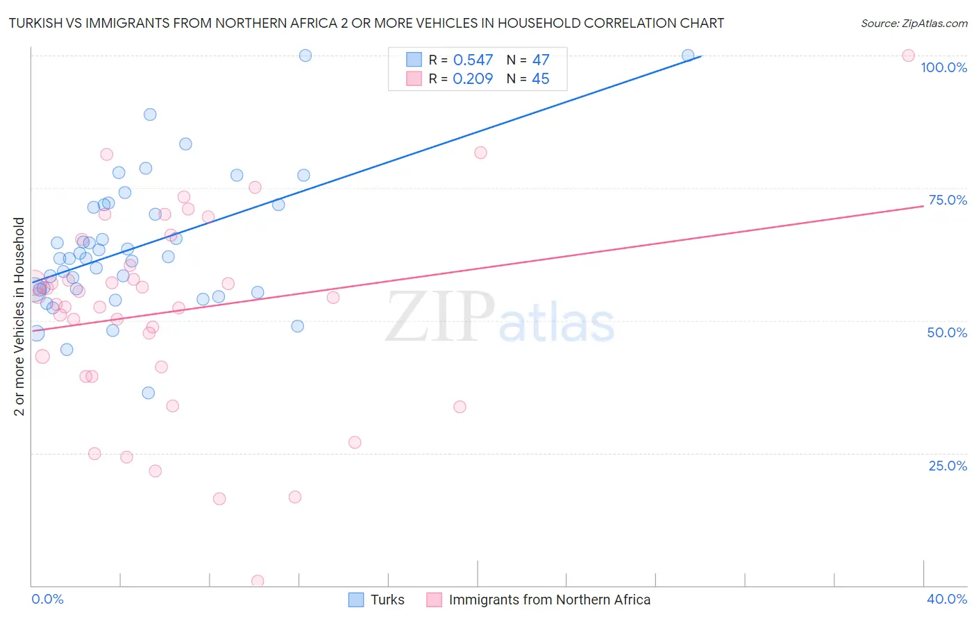 Turkish vs Immigrants from Northern Africa 2 or more Vehicles in Household