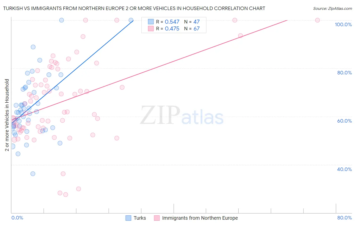 Turkish vs Immigrants from Northern Europe 2 or more Vehicles in Household