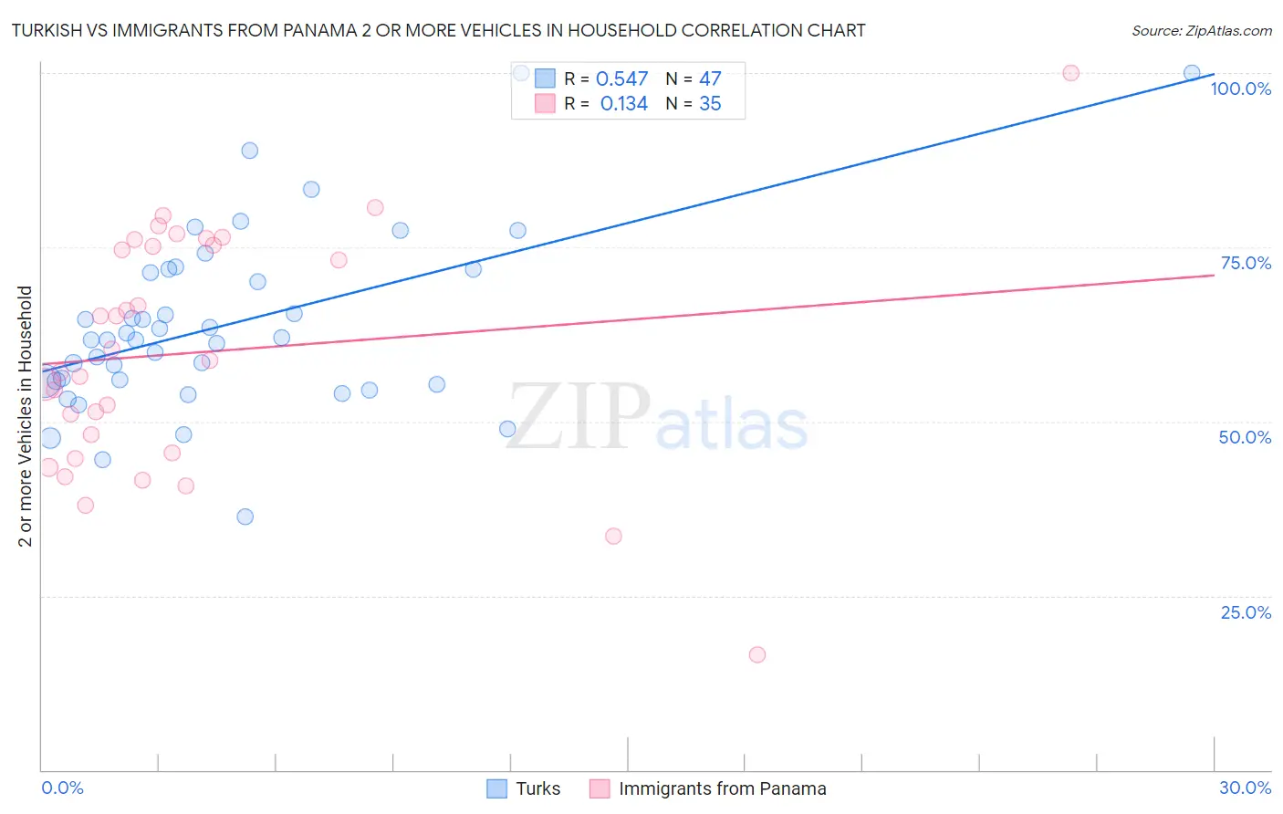 Turkish vs Immigrants from Panama 2 or more Vehicles in Household