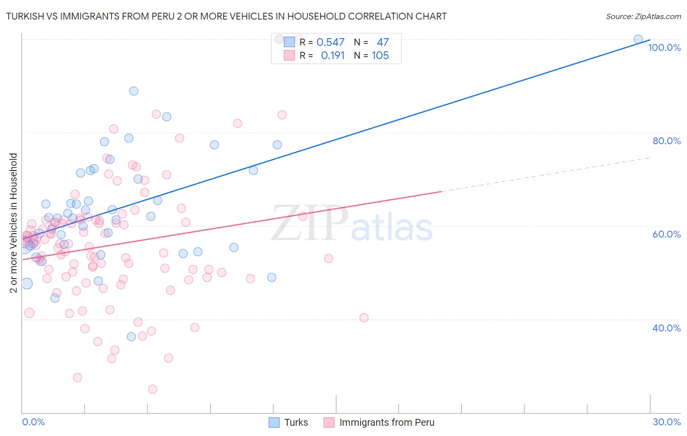 Turkish vs Immigrants from Peru 2 or more Vehicles in Household