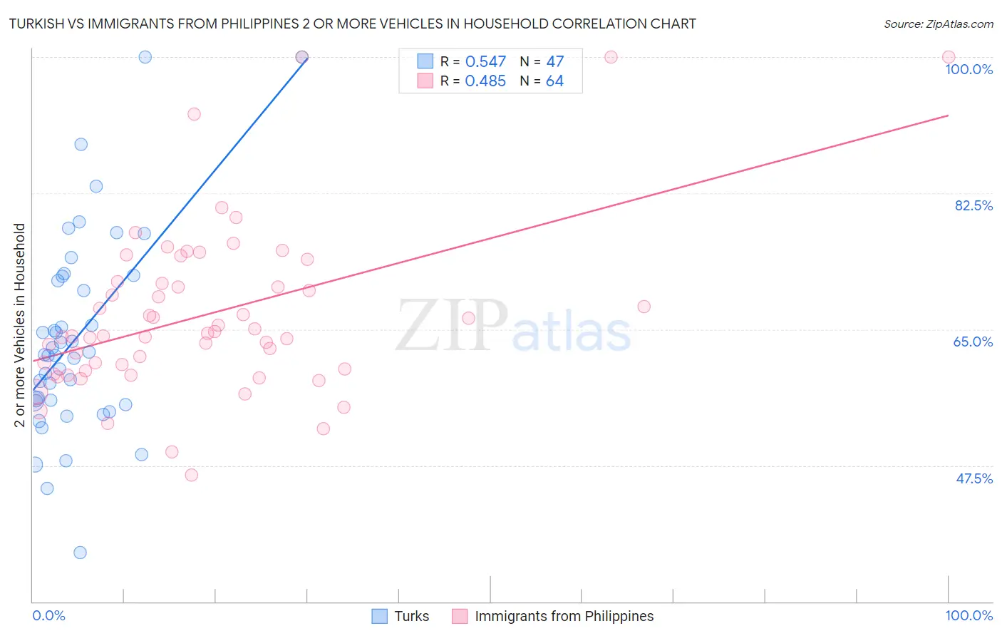 Turkish vs Immigrants from Philippines 2 or more Vehicles in Household