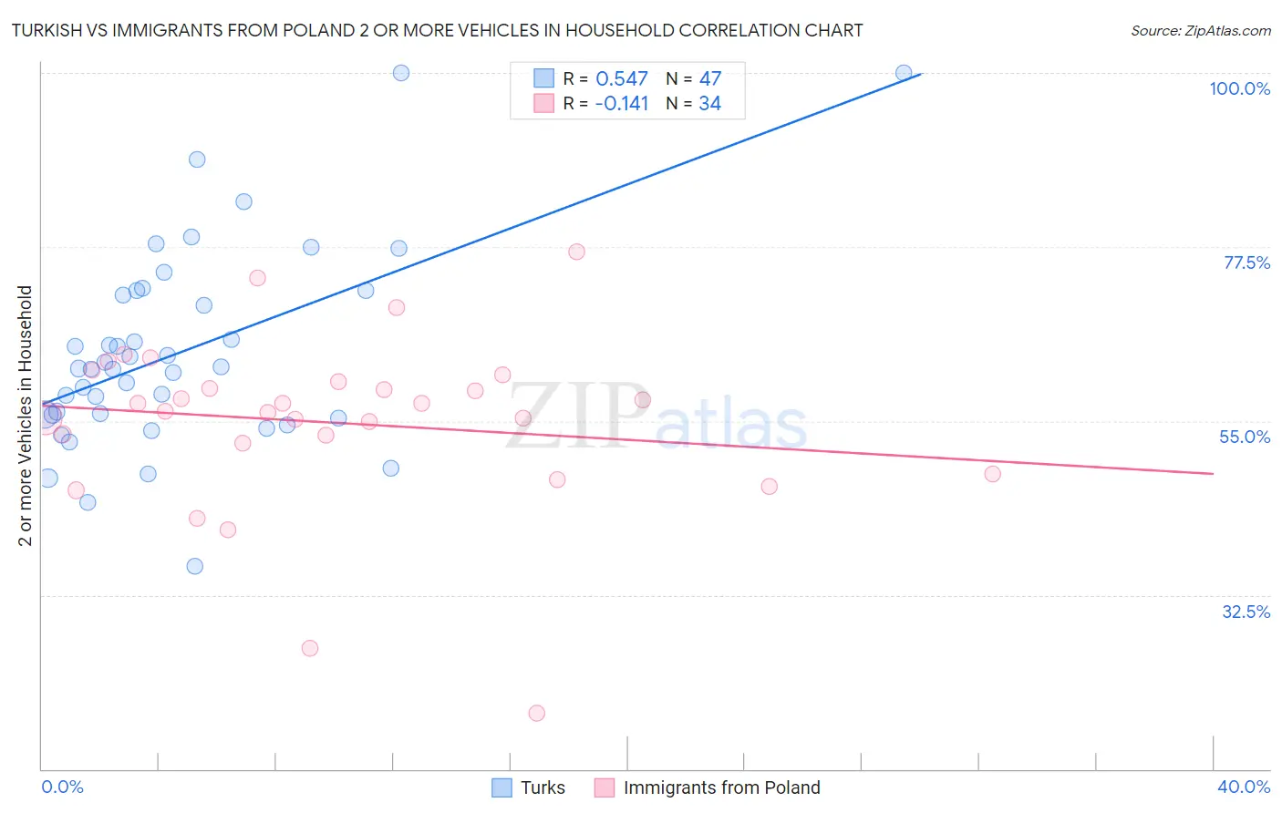 Turkish vs Immigrants from Poland 2 or more Vehicles in Household