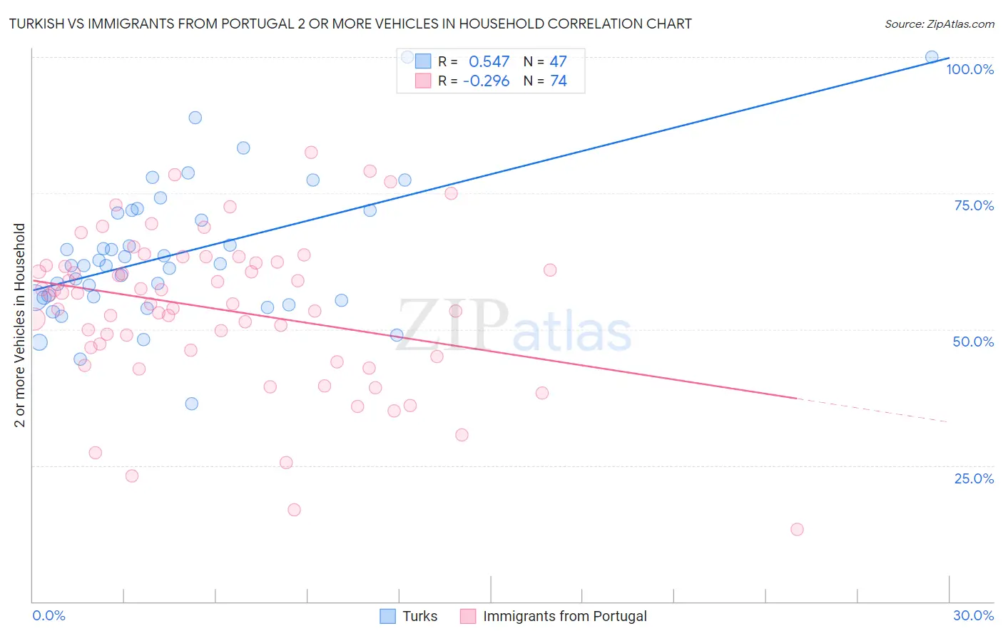 Turkish vs Immigrants from Portugal 2 or more Vehicles in Household