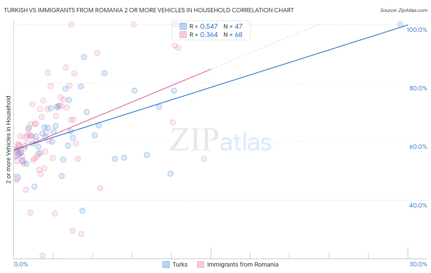 Turkish vs Immigrants from Romania 2 or more Vehicles in Household