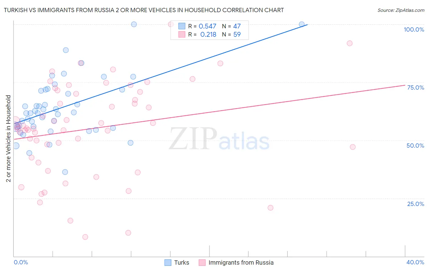 Turkish vs Immigrants from Russia 2 or more Vehicles in Household