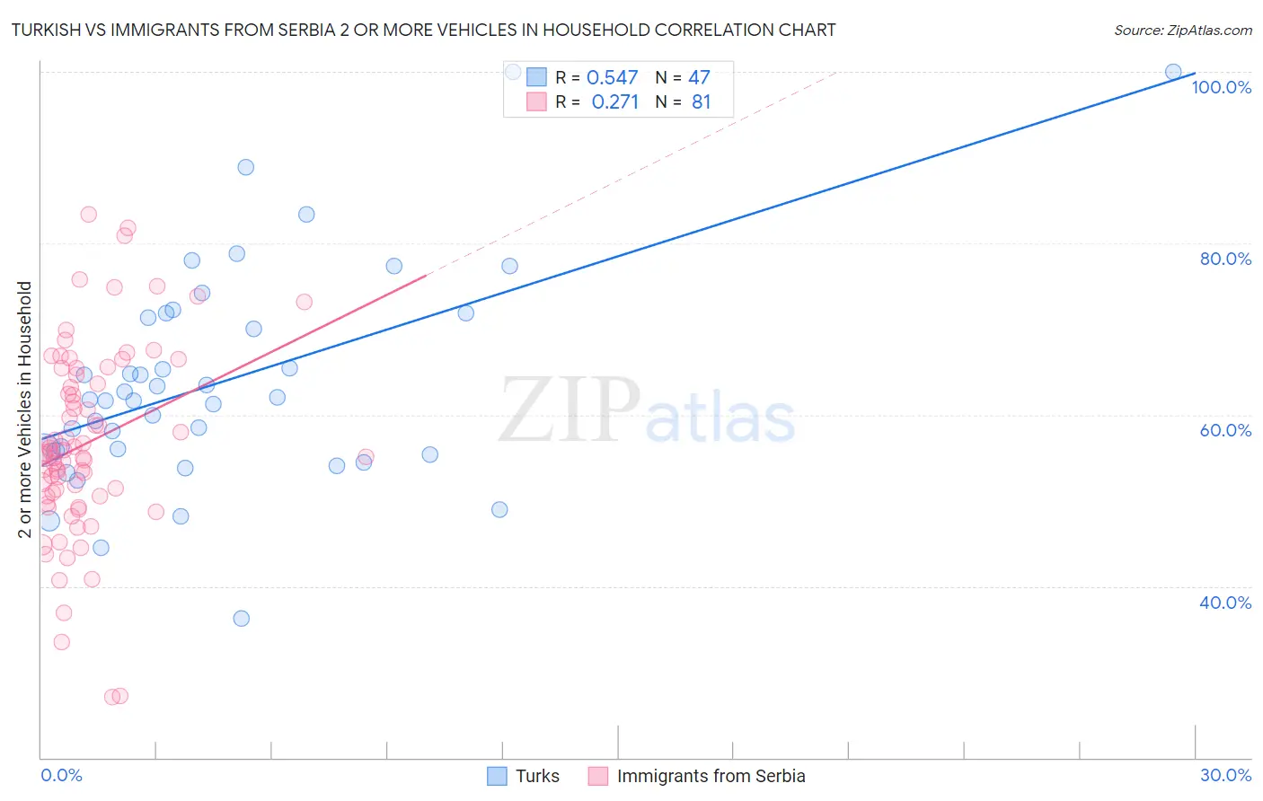 Turkish vs Immigrants from Serbia 2 or more Vehicles in Household