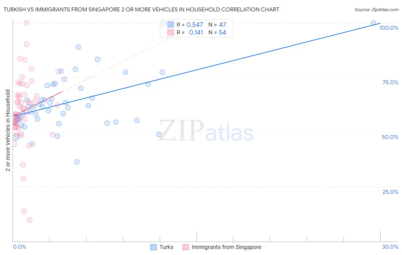 Turkish vs Immigrants from Singapore 2 or more Vehicles in Household