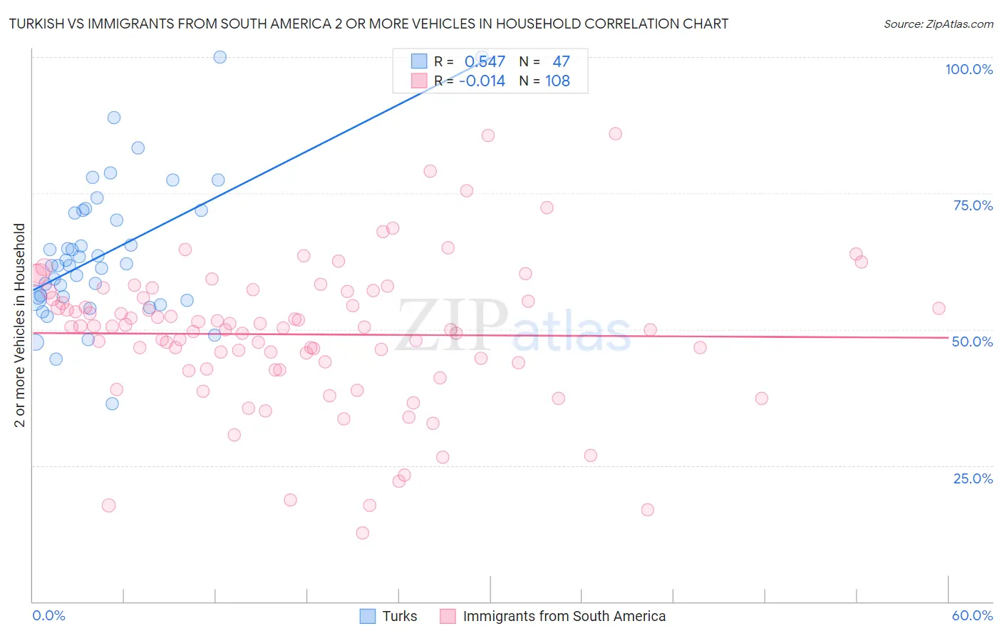 Turkish vs Immigrants from South America 2 or more Vehicles in Household
