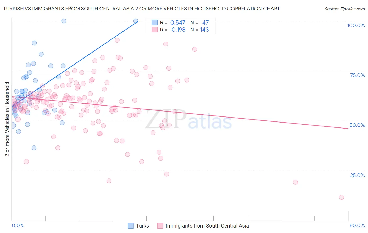 Turkish vs Immigrants from South Central Asia 2 or more Vehicles in Household