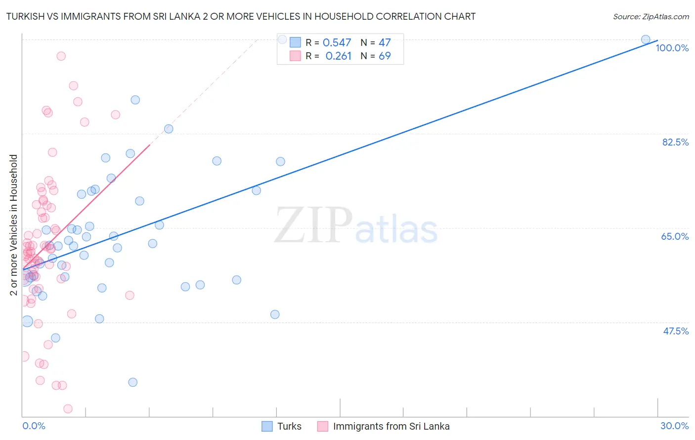 Turkish vs Immigrants from Sri Lanka 2 or more Vehicles in Household