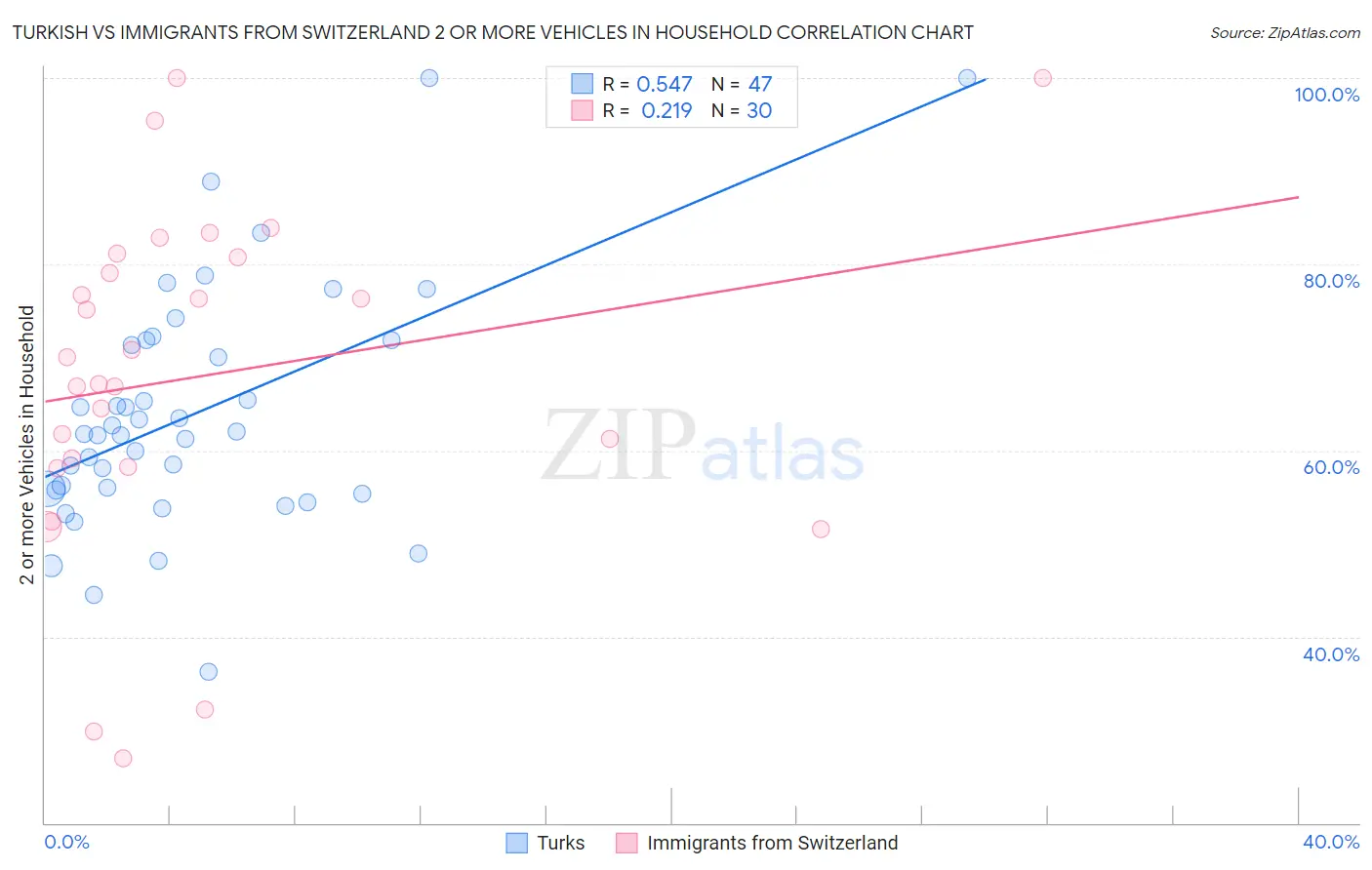 Turkish vs Immigrants from Switzerland 2 or more Vehicles in Household