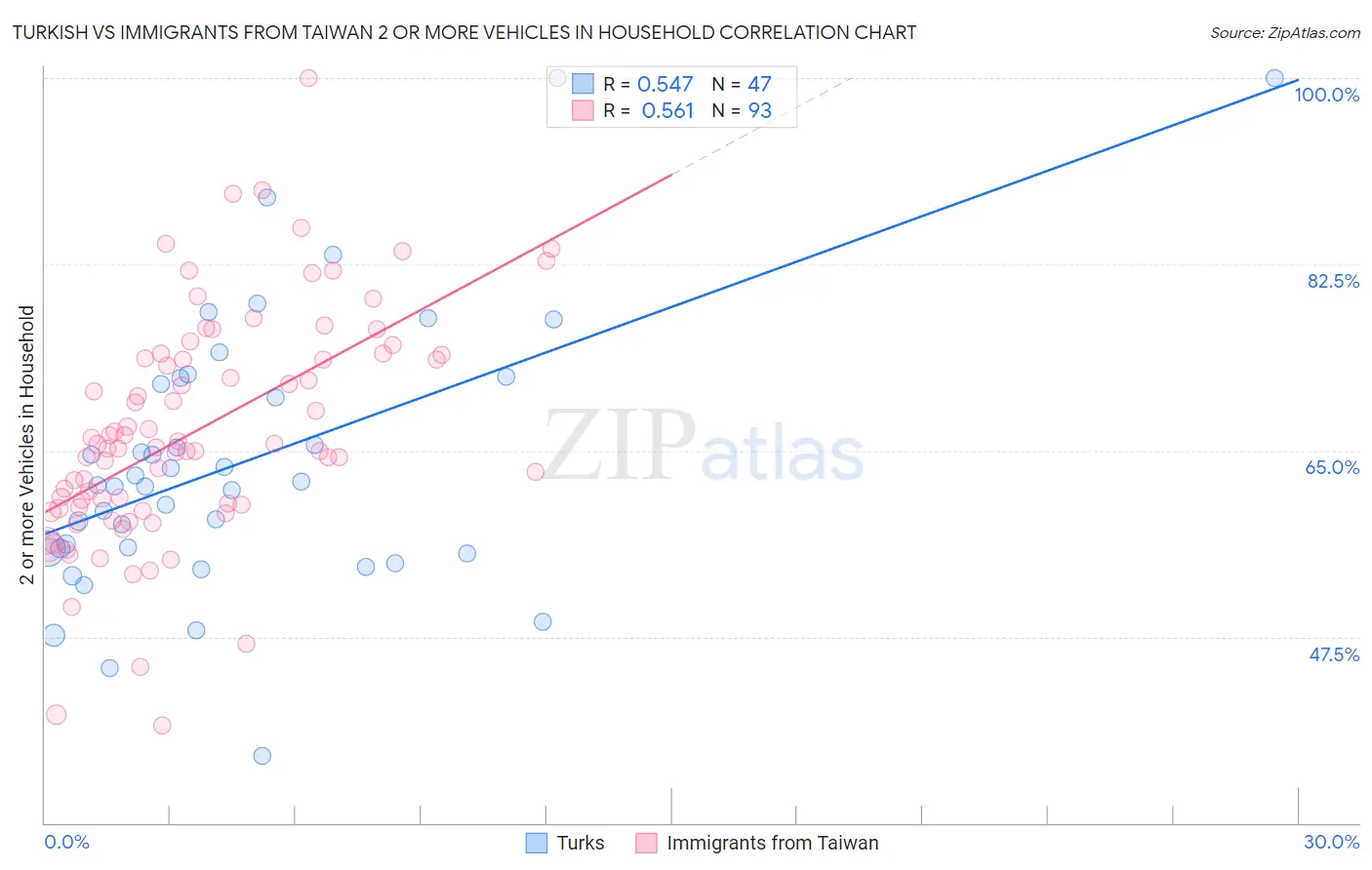 Turkish vs Immigrants from Taiwan 2 or more Vehicles in Household