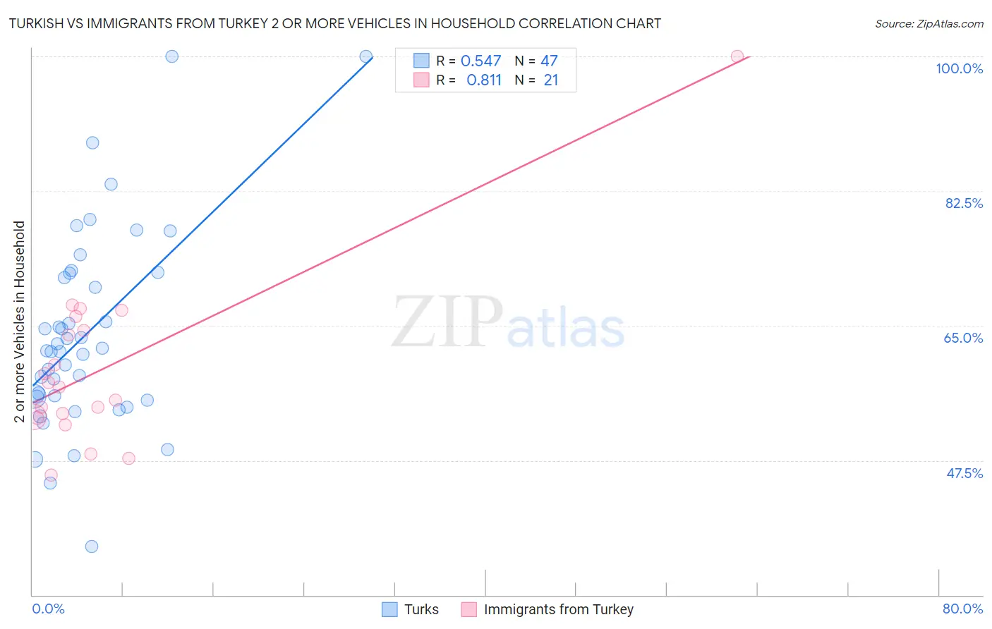 Turkish vs Immigrants from Turkey 2 or more Vehicles in Household