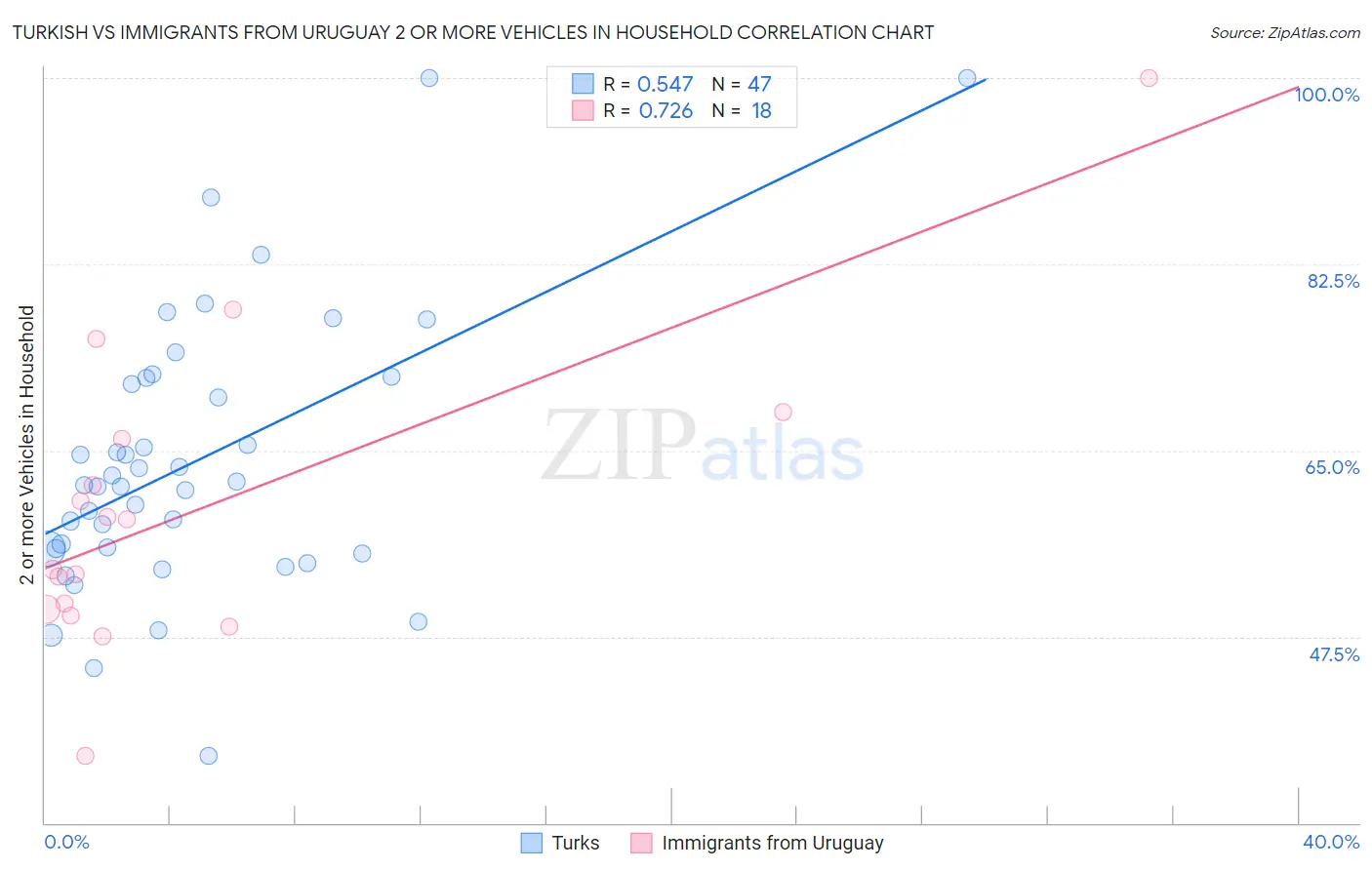 Turkish vs Immigrants from Uruguay 2 or more Vehicles in Household