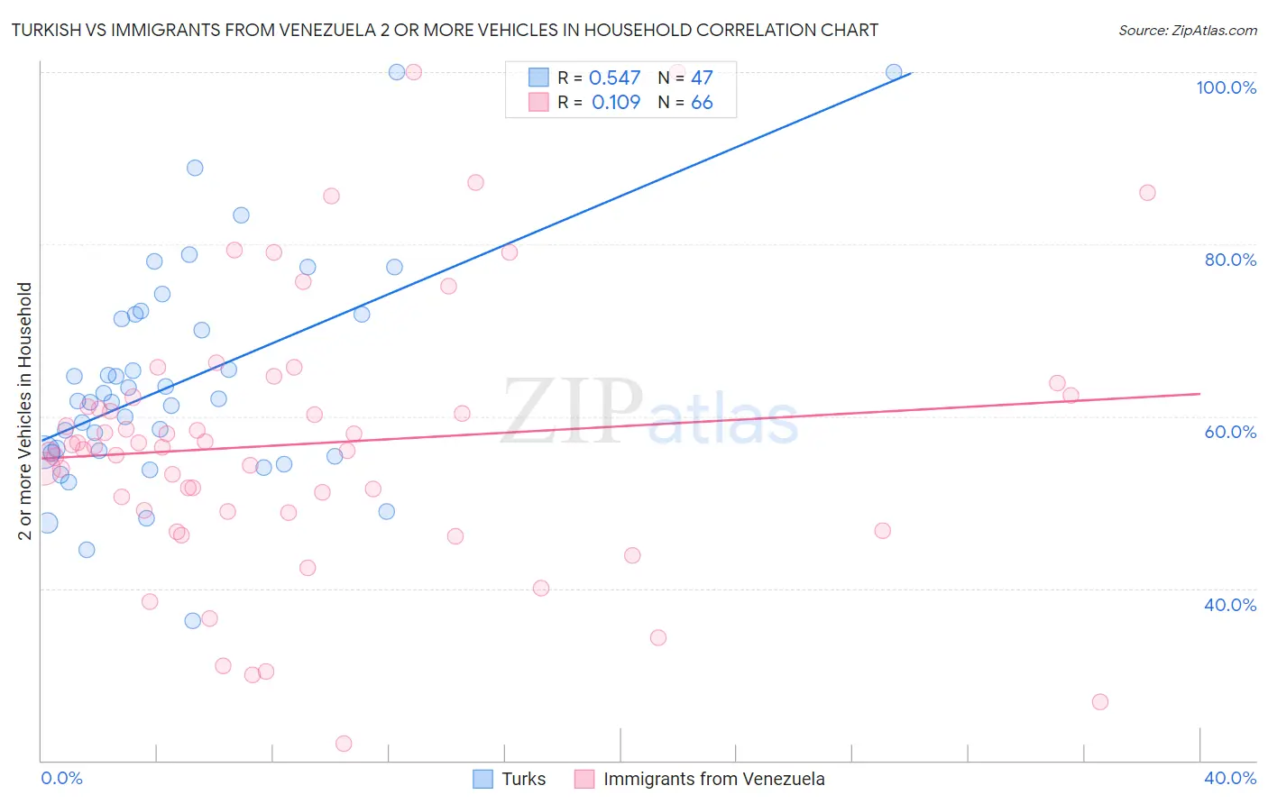 Turkish vs Immigrants from Venezuela 2 or more Vehicles in Household