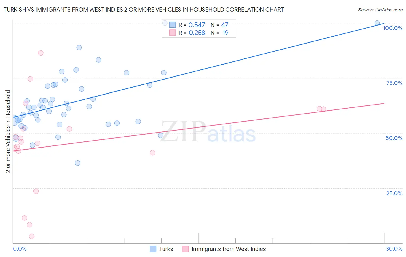 Turkish vs Immigrants from West Indies 2 or more Vehicles in Household