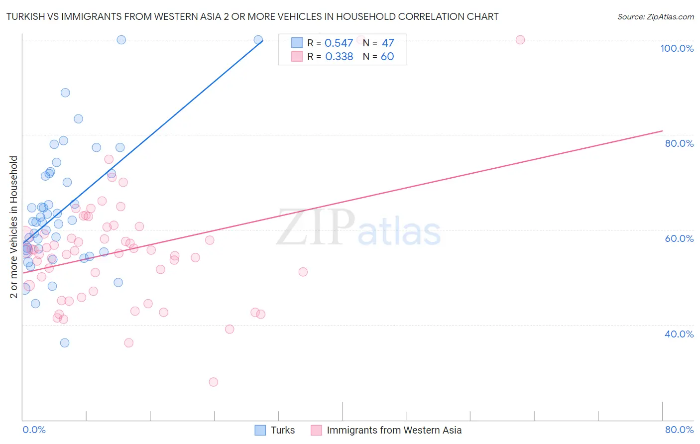 Turkish vs Immigrants from Western Asia 2 or more Vehicles in Household
