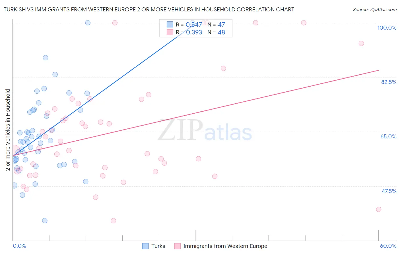 Turkish vs Immigrants from Western Europe 2 or more Vehicles in Household