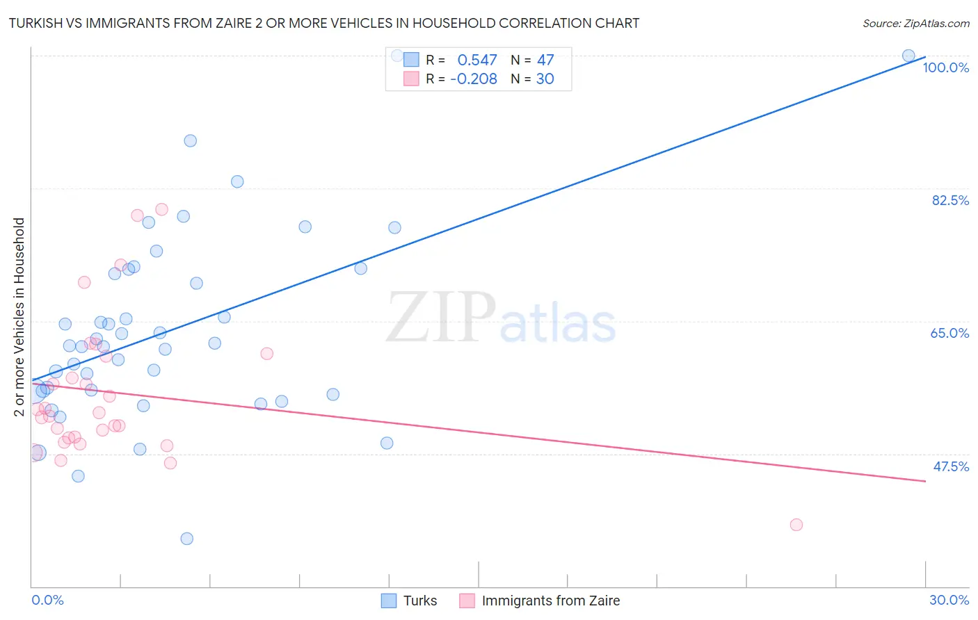 Turkish vs Immigrants from Zaire 2 or more Vehicles in Household