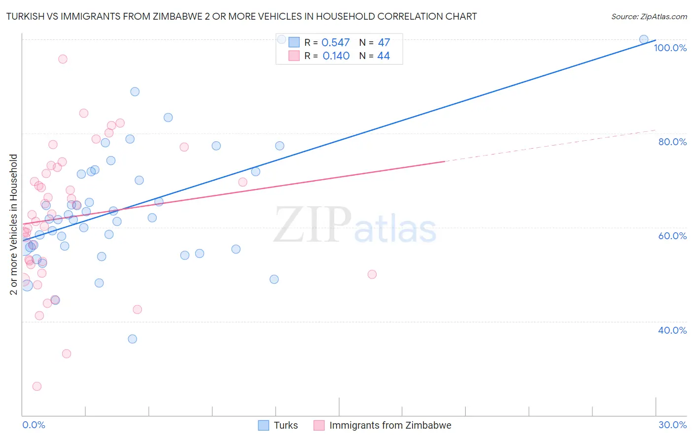 Turkish vs Immigrants from Zimbabwe 2 or more Vehicles in Household