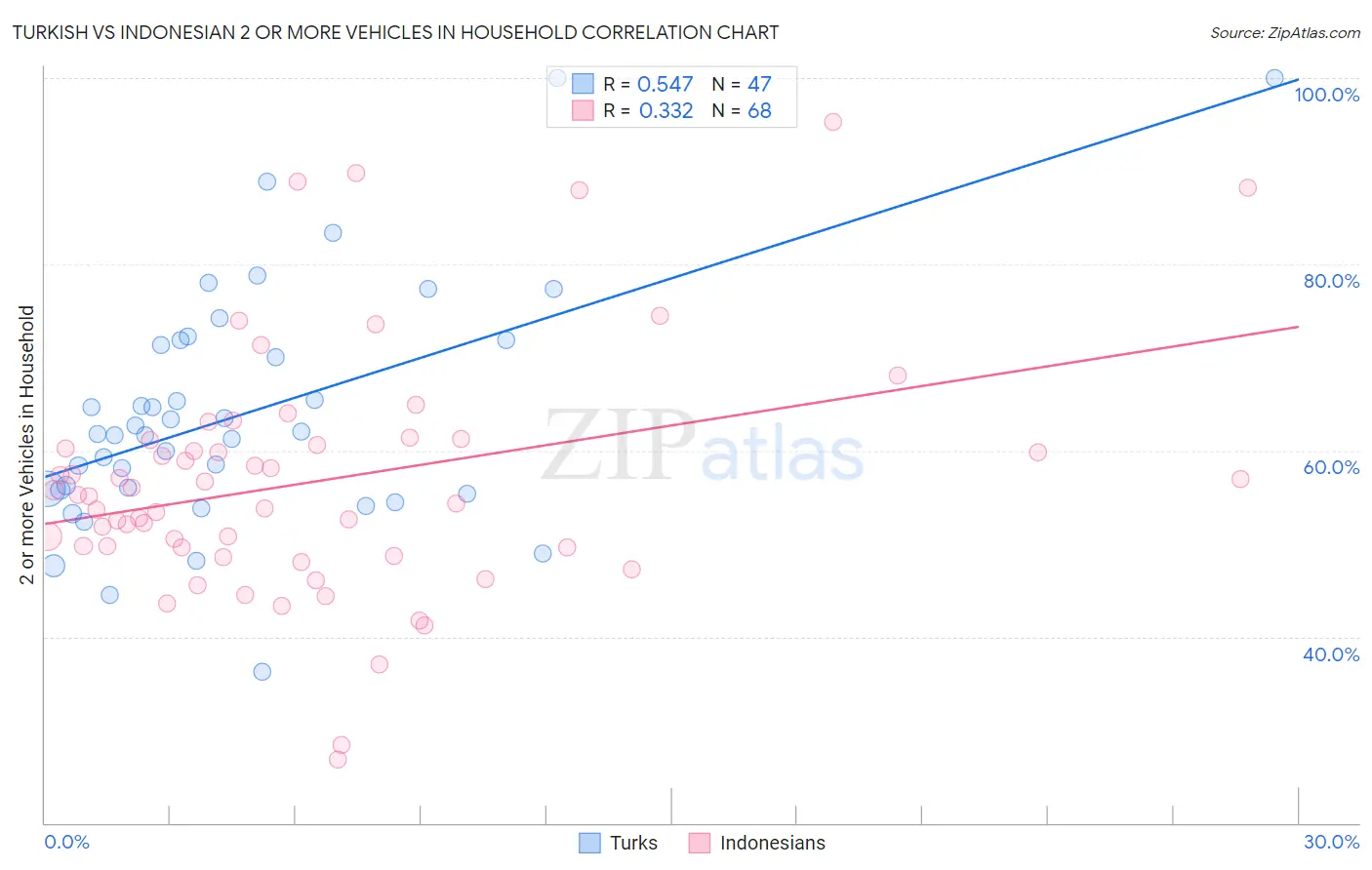 Turkish vs Indonesian 2 or more Vehicles in Household