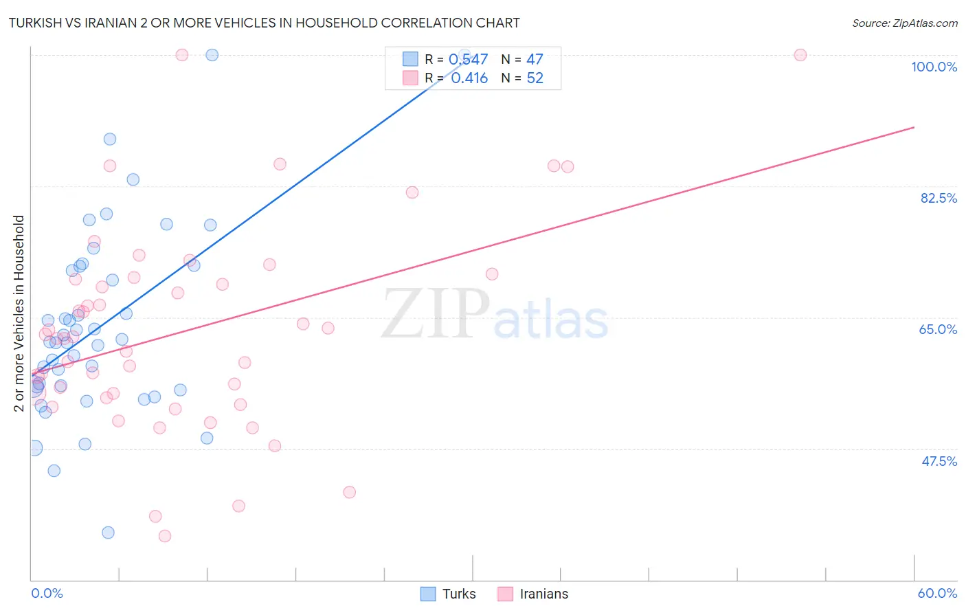 Turkish vs Iranian 2 or more Vehicles in Household