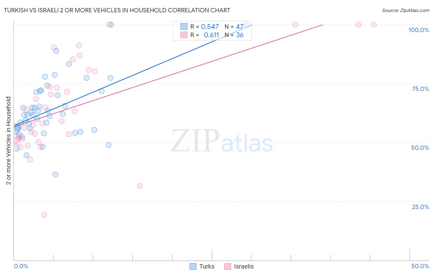Turkish vs Israeli 2 or more Vehicles in Household
