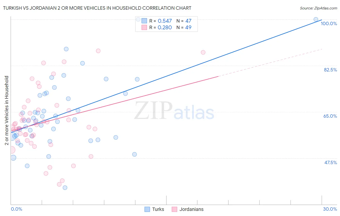 Turkish vs Jordanian 2 or more Vehicles in Household
