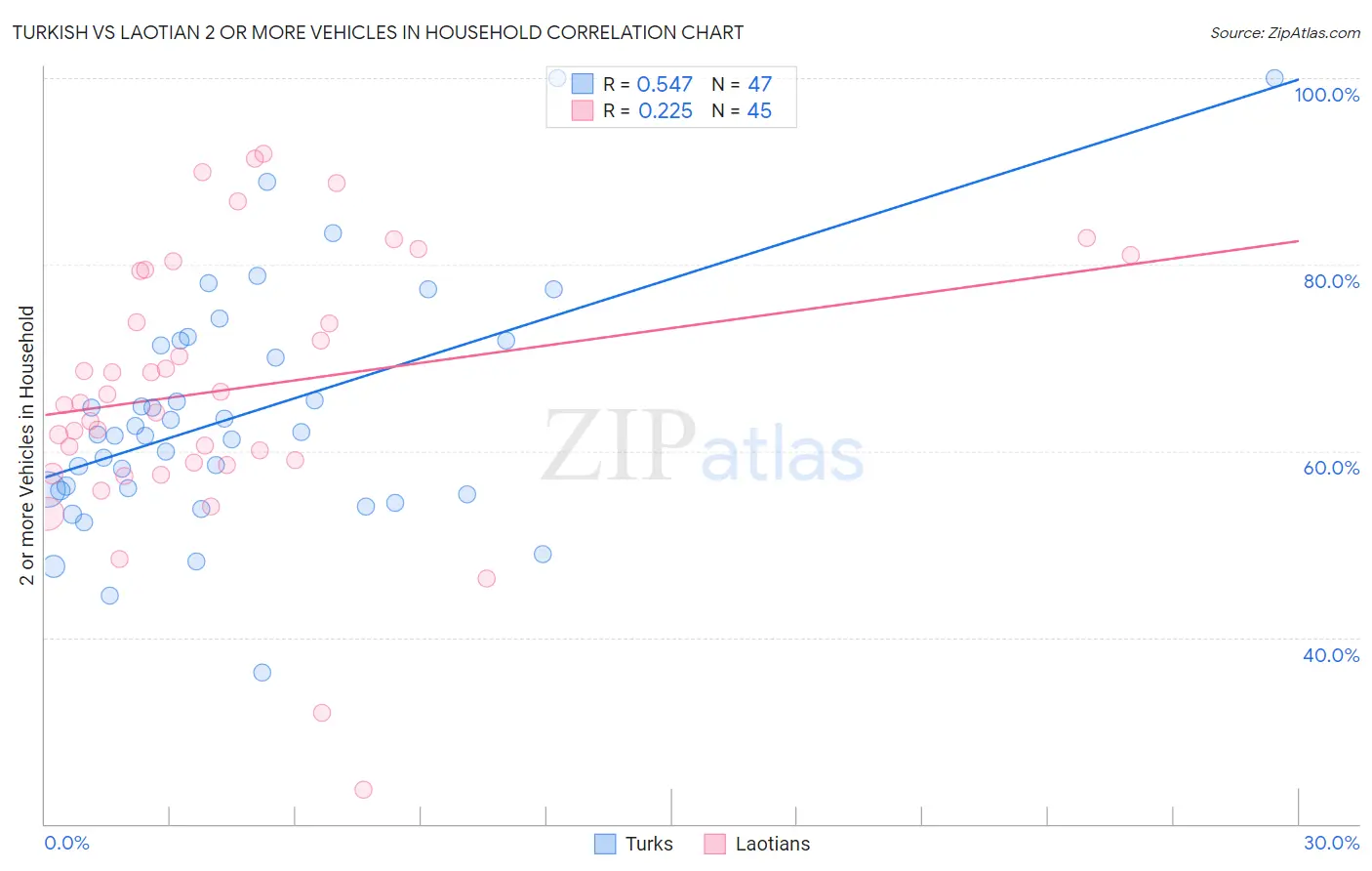 Turkish vs Laotian 2 or more Vehicles in Household