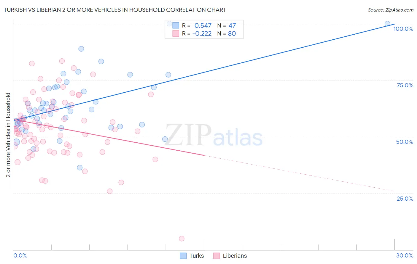 Turkish vs Liberian 2 or more Vehicles in Household
