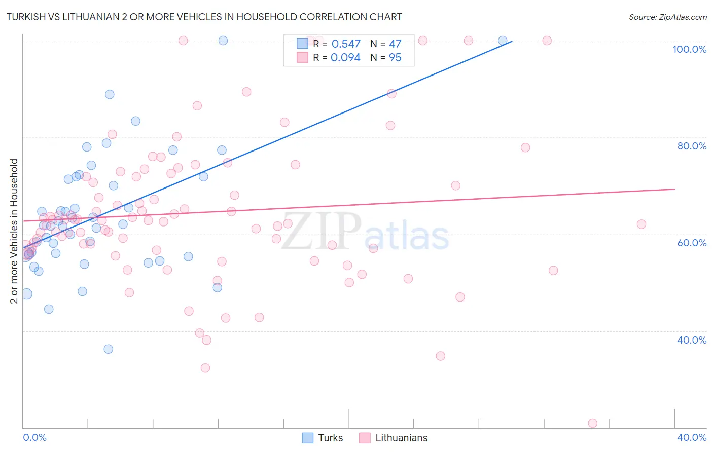 Turkish vs Lithuanian 2 or more Vehicles in Household
