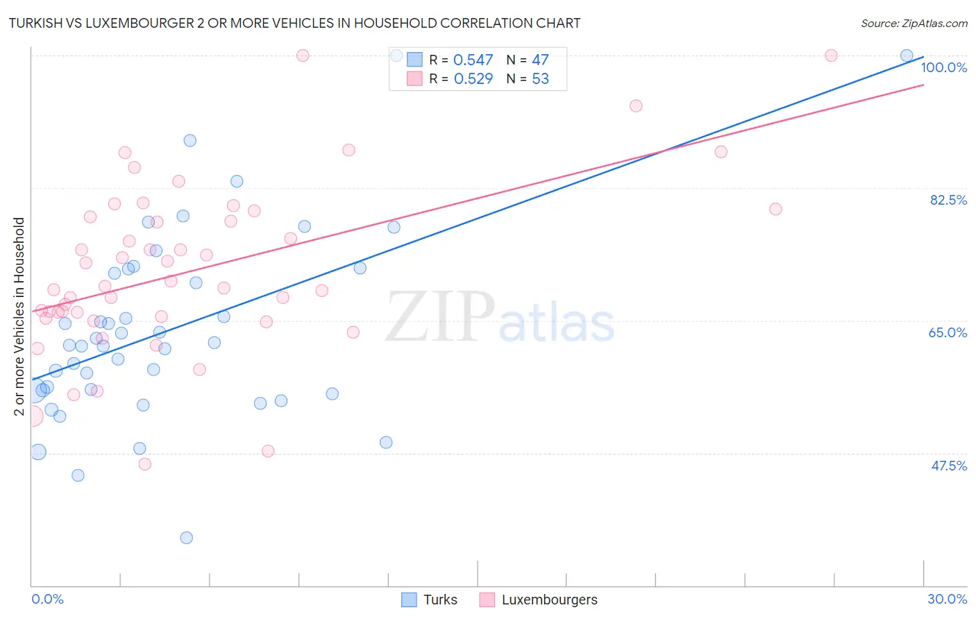 Turkish vs Luxembourger 2 or more Vehicles in Household