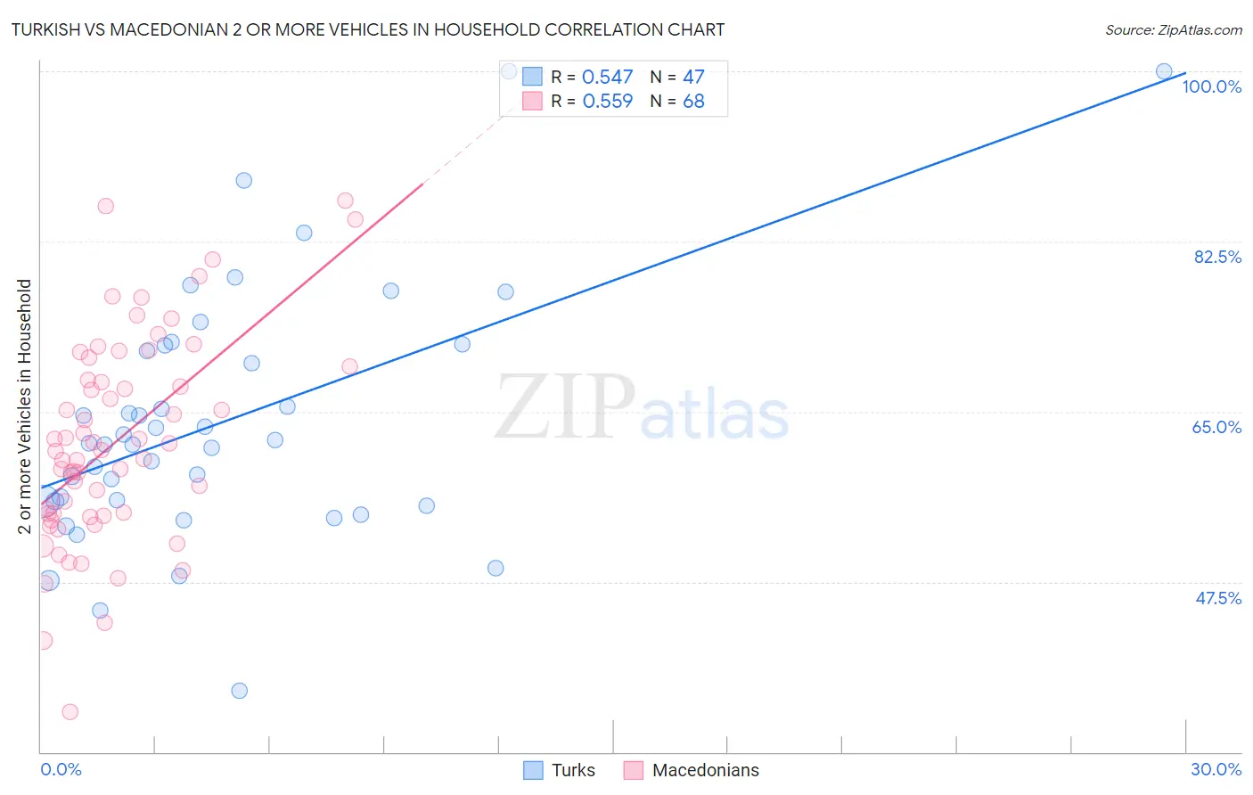 Turkish vs Macedonian 2 or more Vehicles in Household