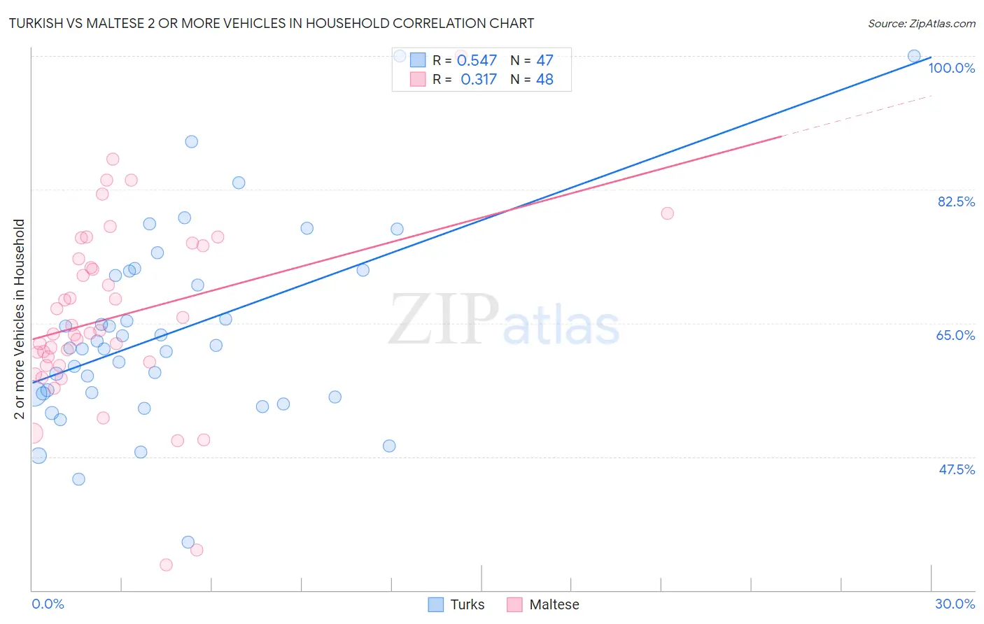 Turkish vs Maltese 2 or more Vehicles in Household
