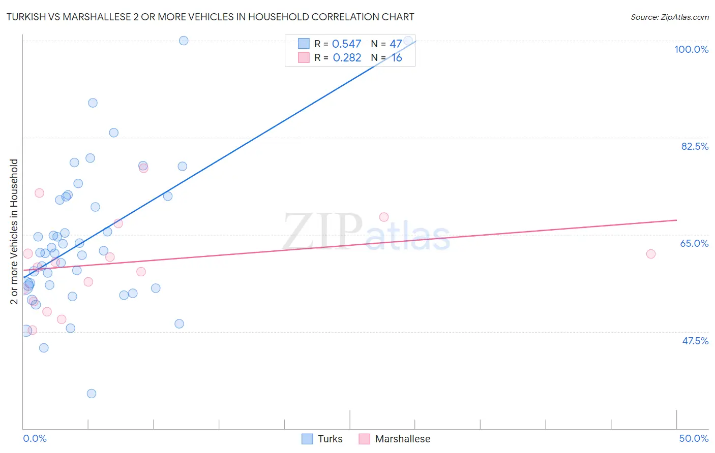Turkish vs Marshallese 2 or more Vehicles in Household