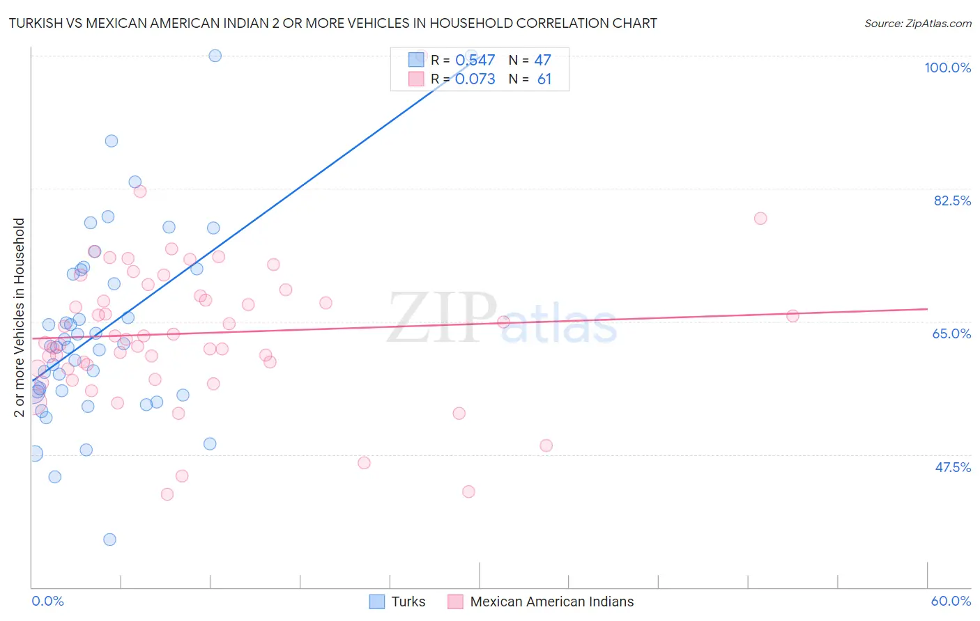 Turkish vs Mexican American Indian 2 or more Vehicles in Household