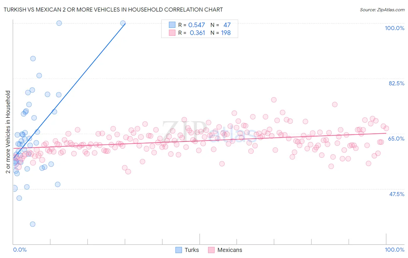 Turkish vs Mexican 2 or more Vehicles in Household
