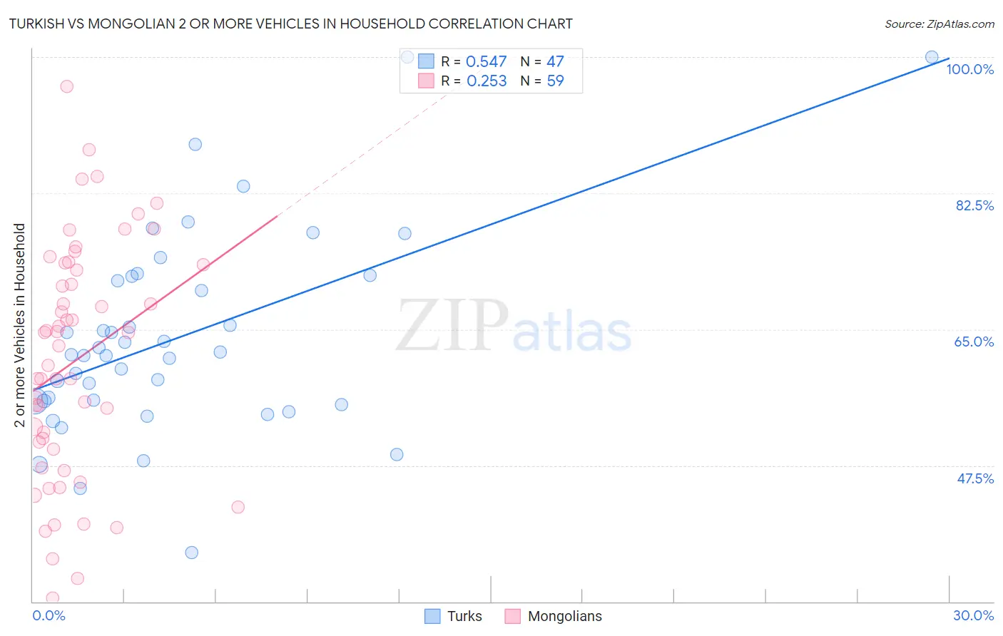 Turkish vs Mongolian 2 or more Vehicles in Household