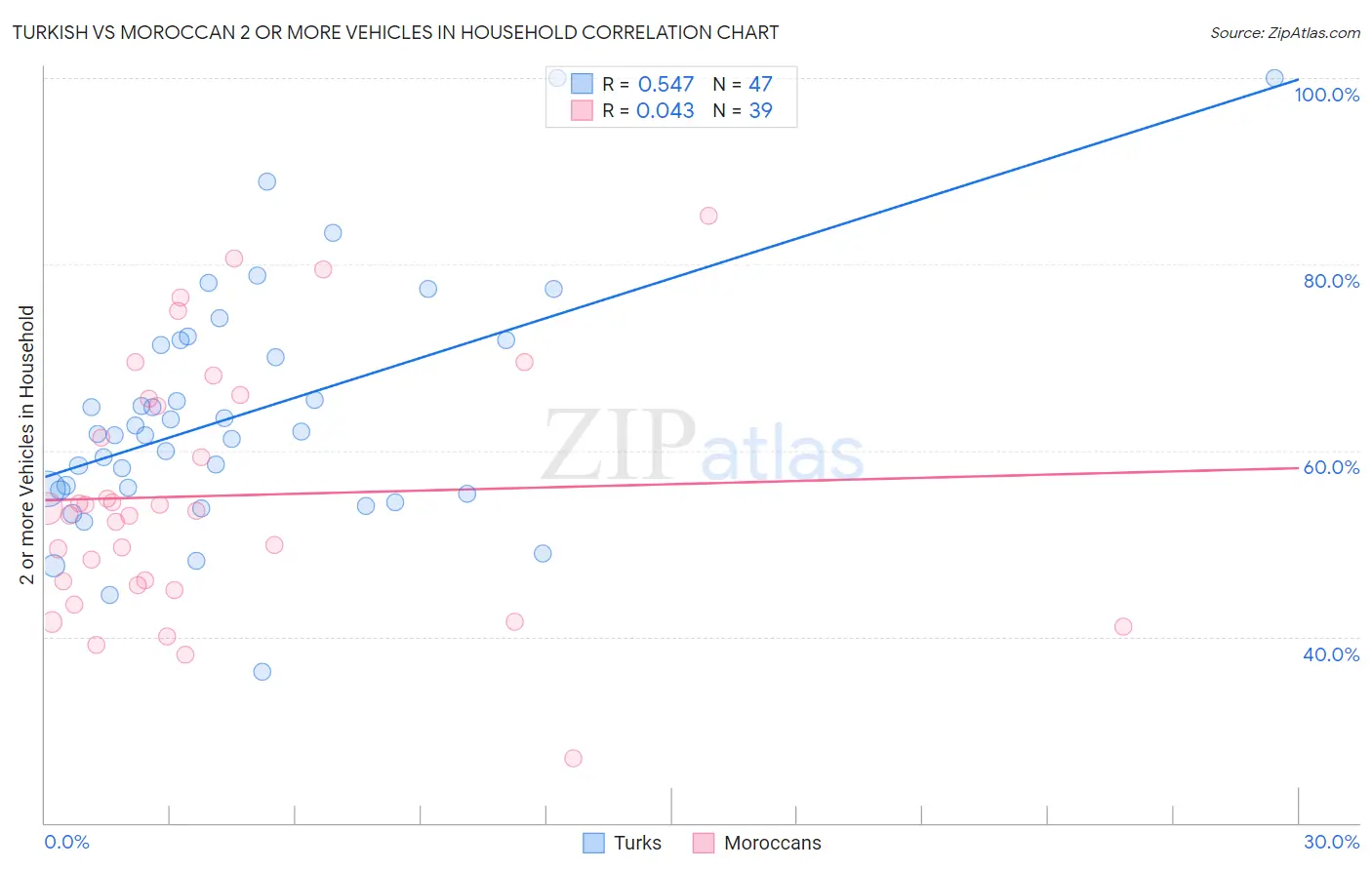 Turkish vs Moroccan 2 or more Vehicles in Household