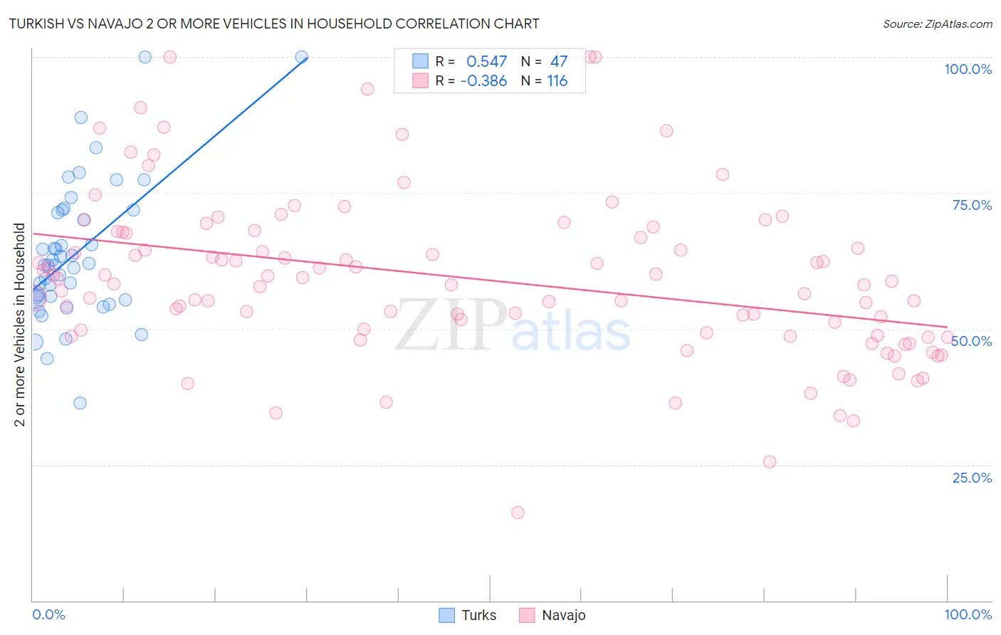 Turkish vs Navajo 2 or more Vehicles in Household
