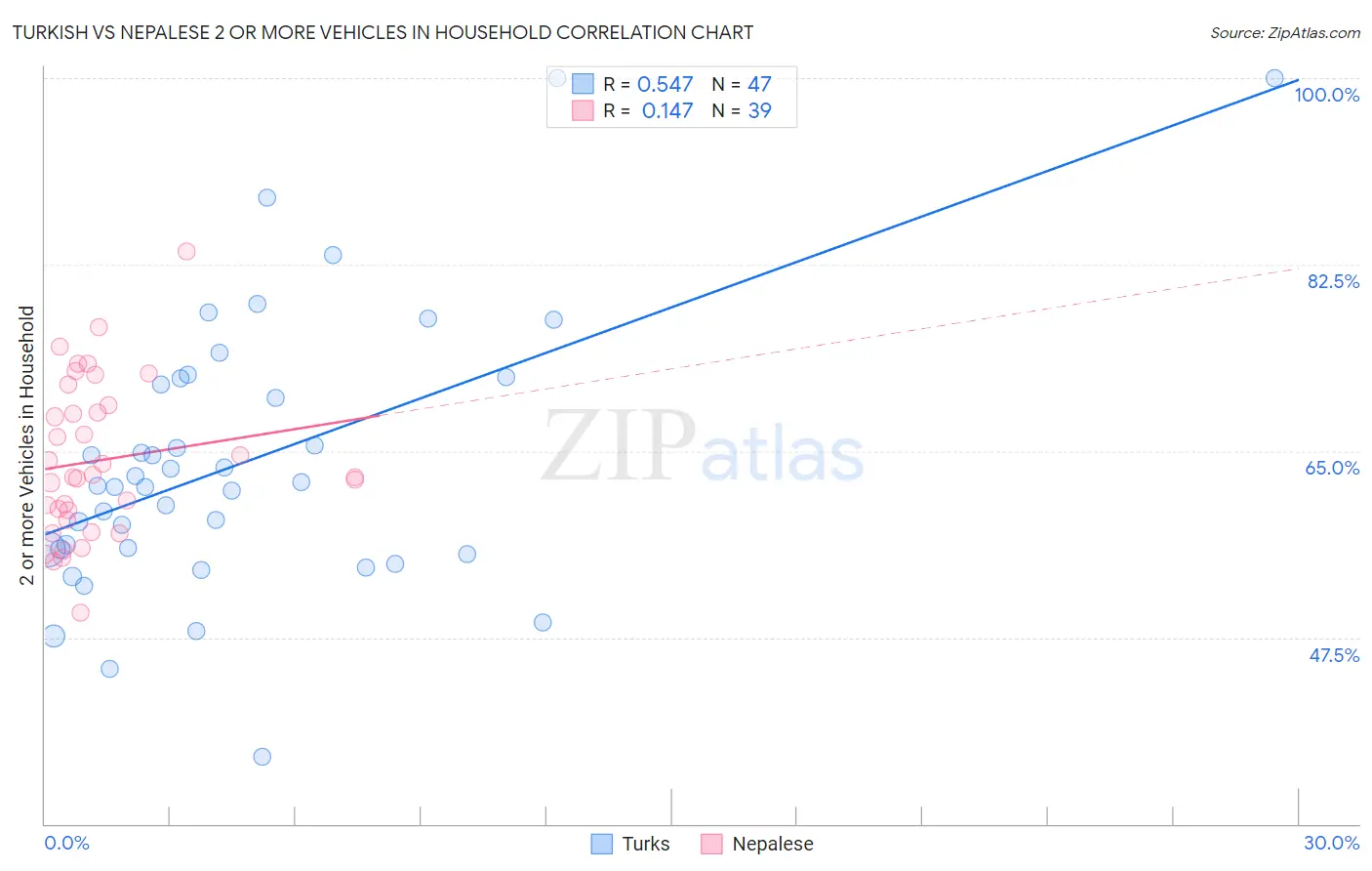 Turkish vs Nepalese 2 or more Vehicles in Household