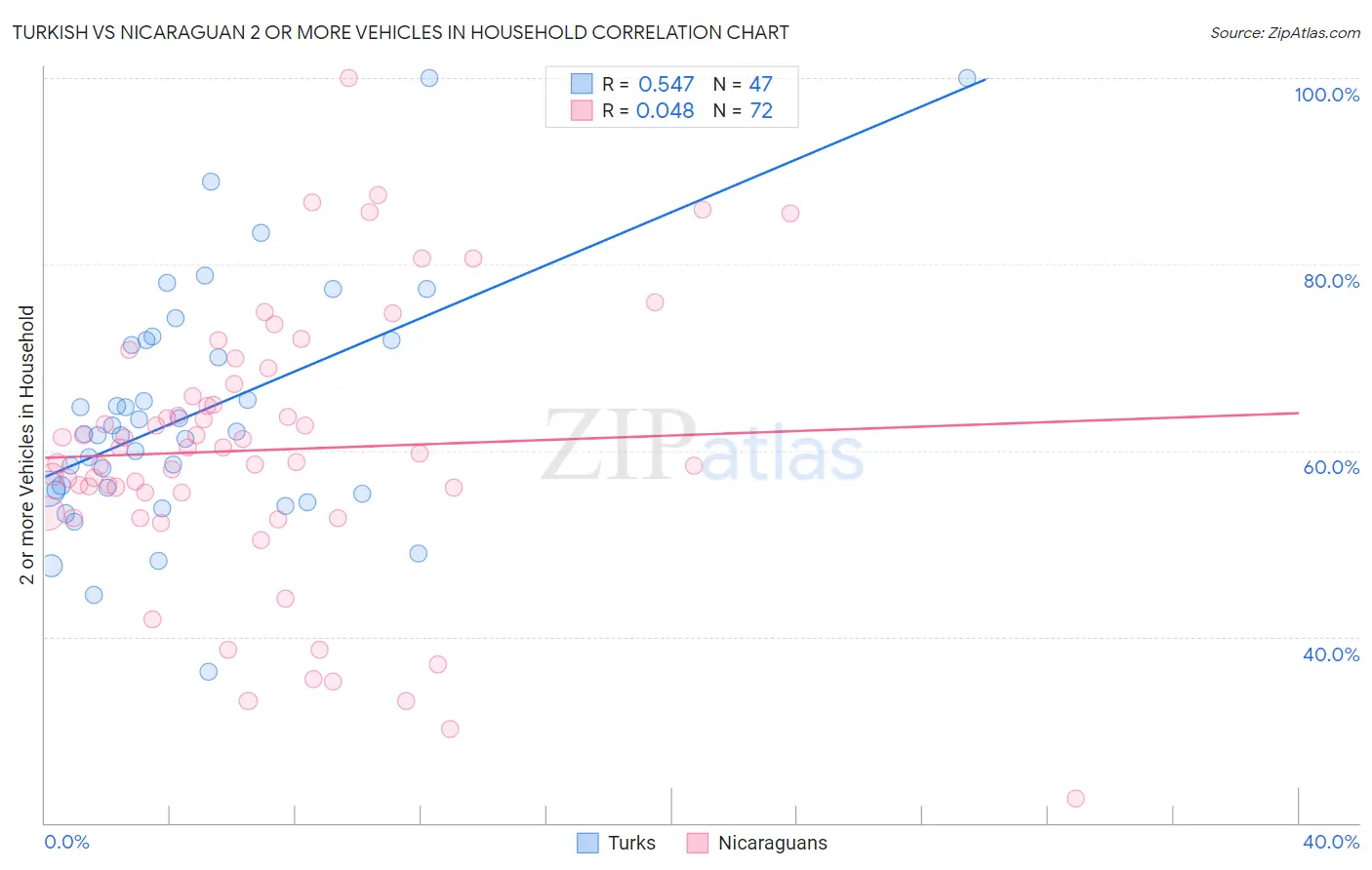 Turkish vs Nicaraguan 2 or more Vehicles in Household