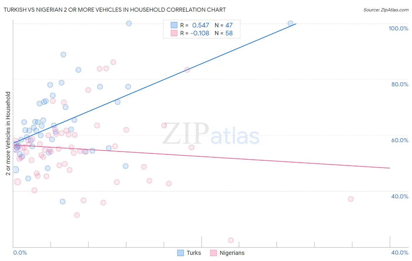 Turkish vs Nigerian 2 or more Vehicles in Household