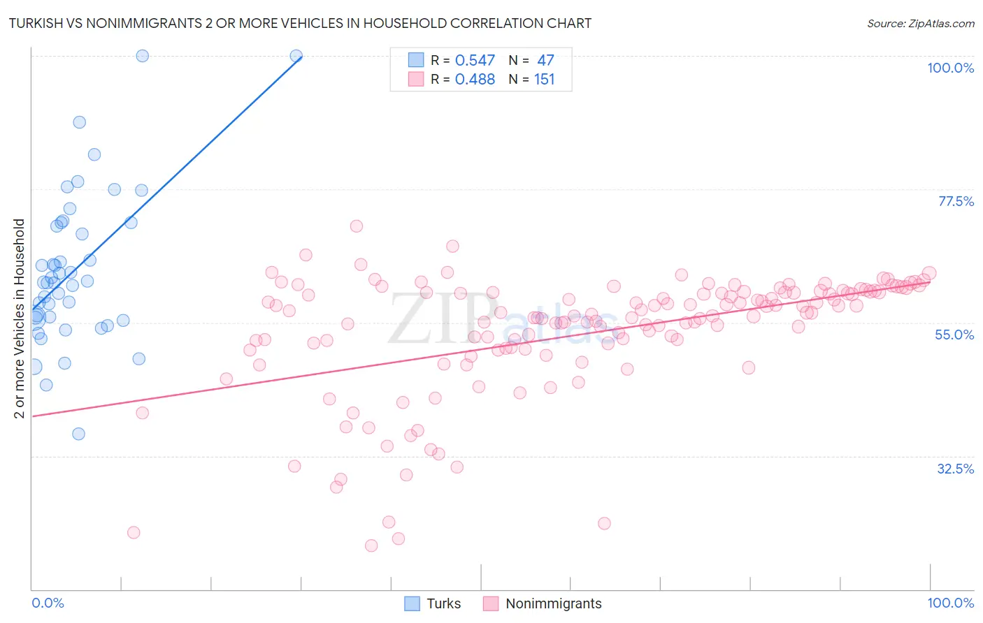 Turkish vs Nonimmigrants 2 or more Vehicles in Household